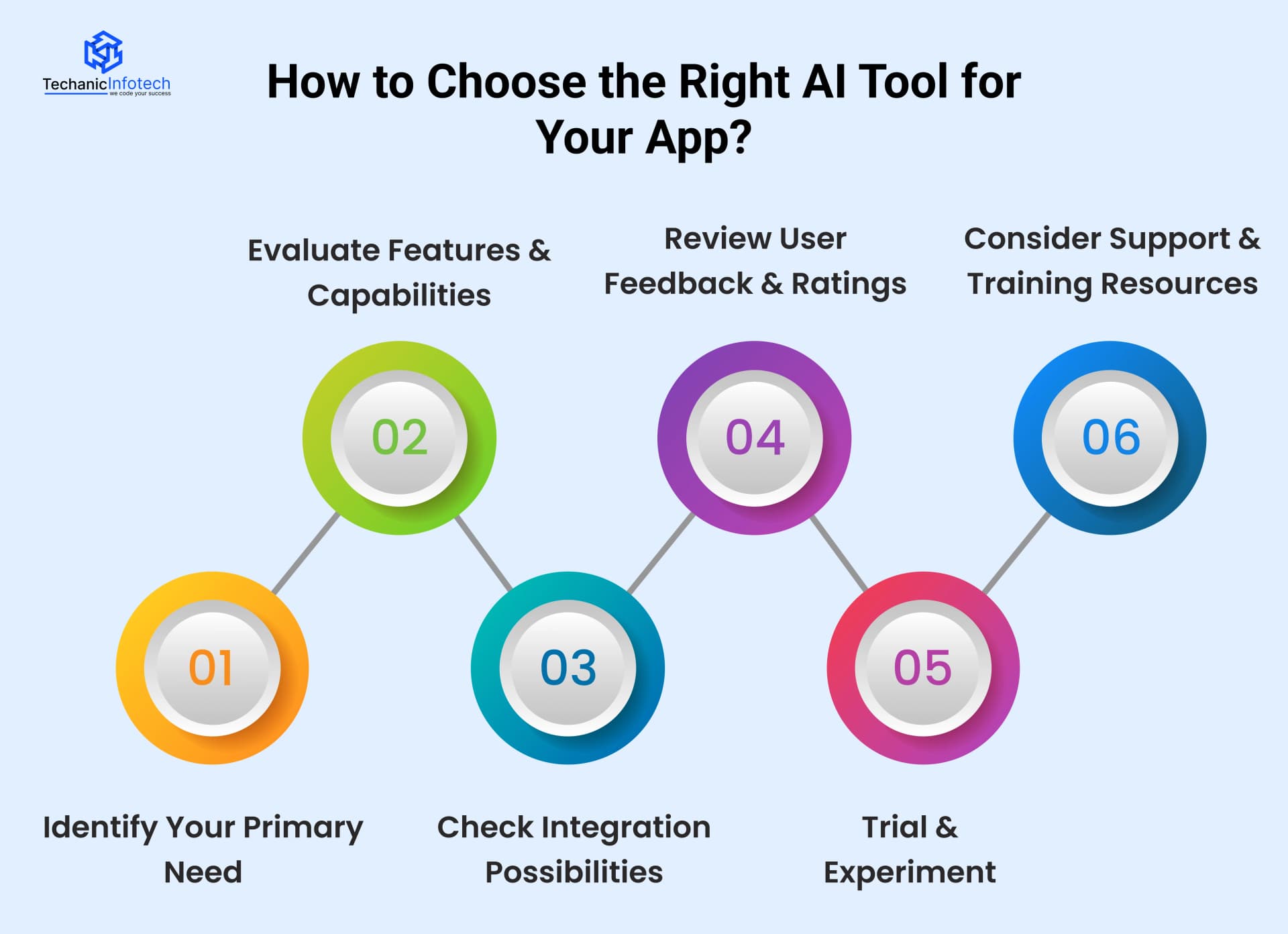 How to Choose the Right AI Tool for Your App?
