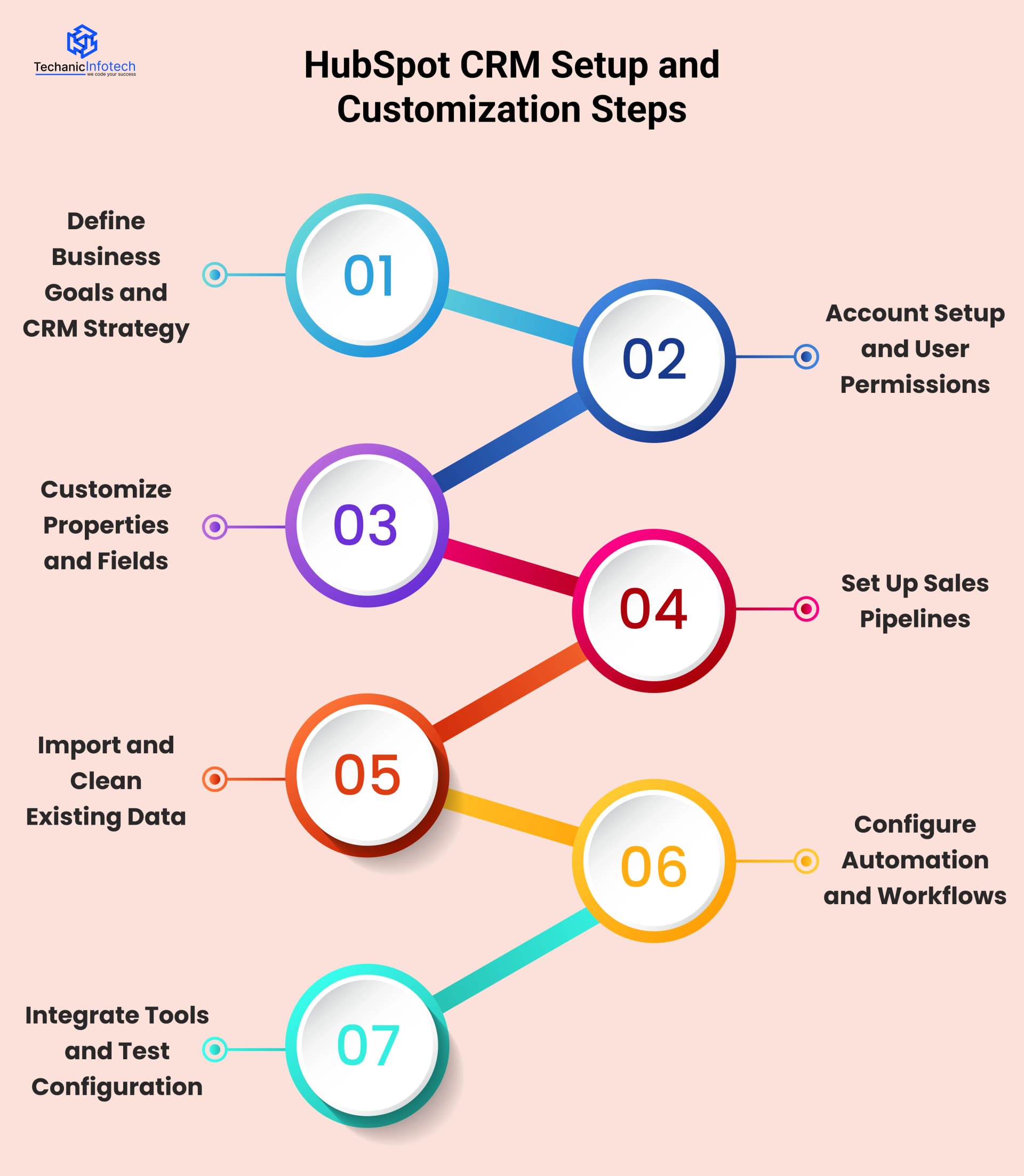 HubSpot CRM Setup and Customization Steps