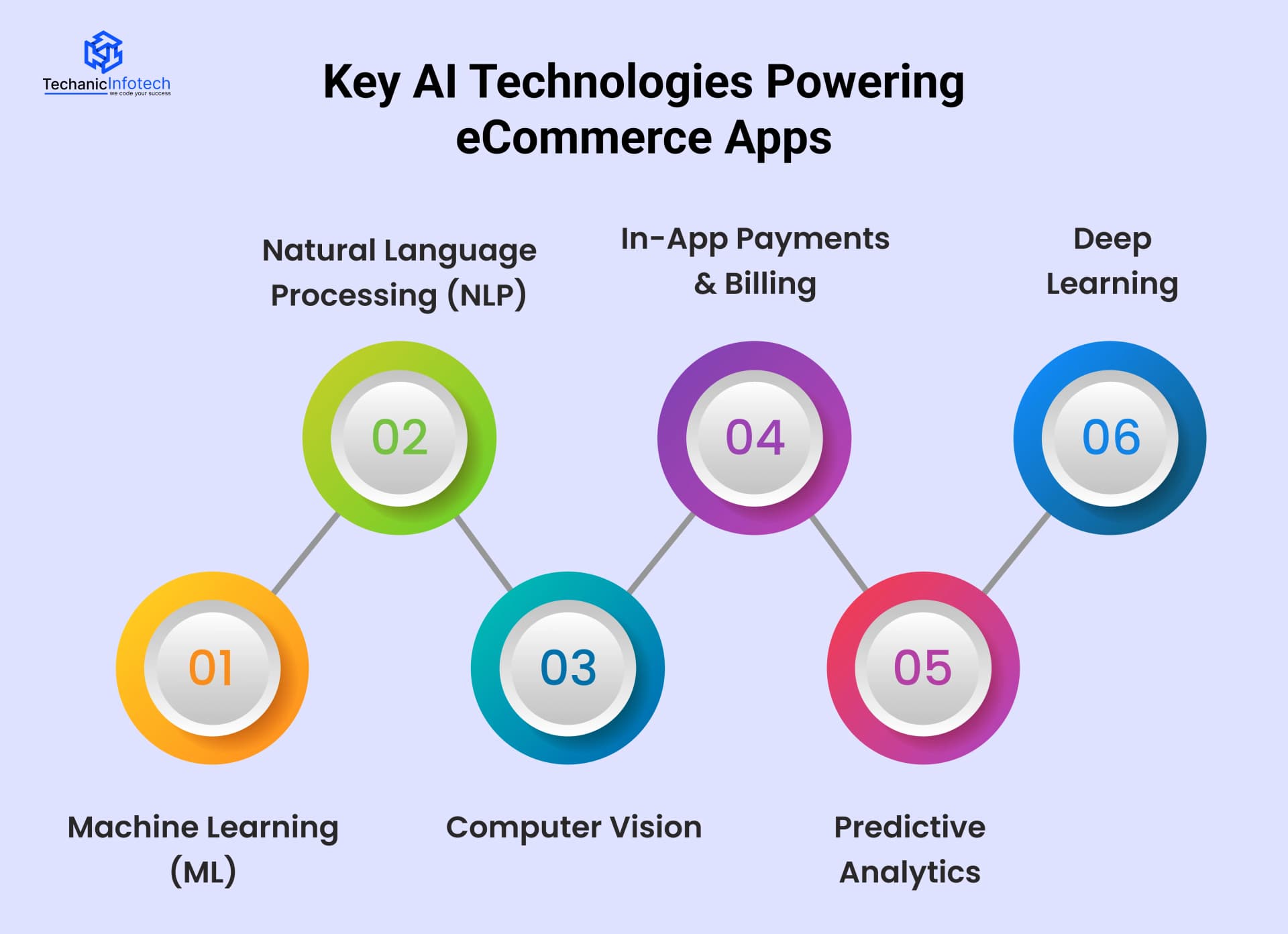 Key AI Technologies Powering eCommerce Apps