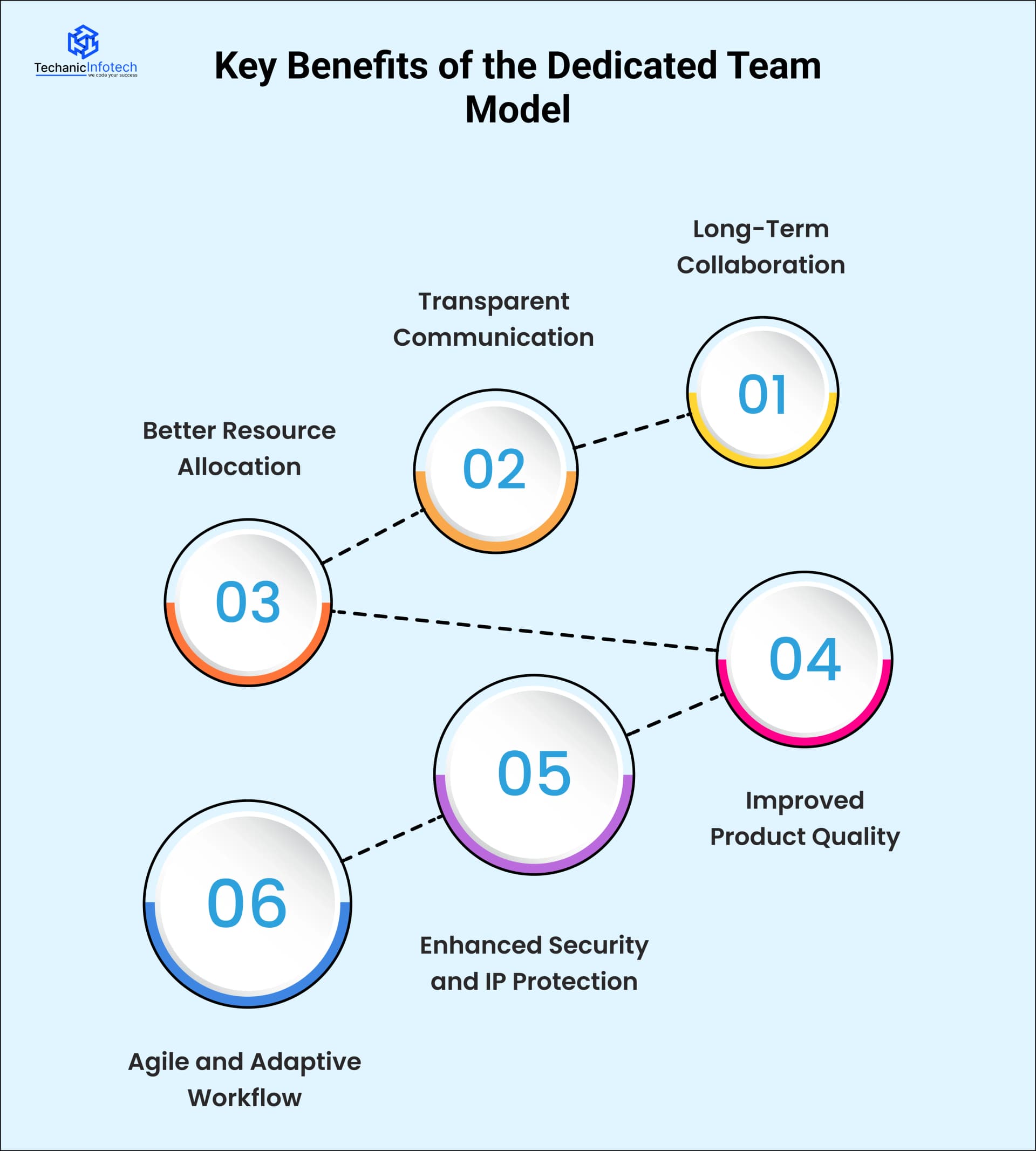 Key Benefits of the Dedicated Team Model