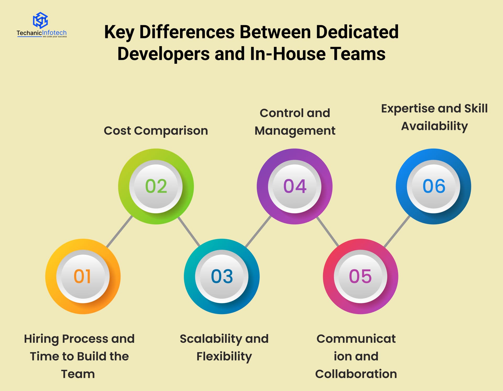 Key Differences Between Dedicated Developers and In-House Teams
