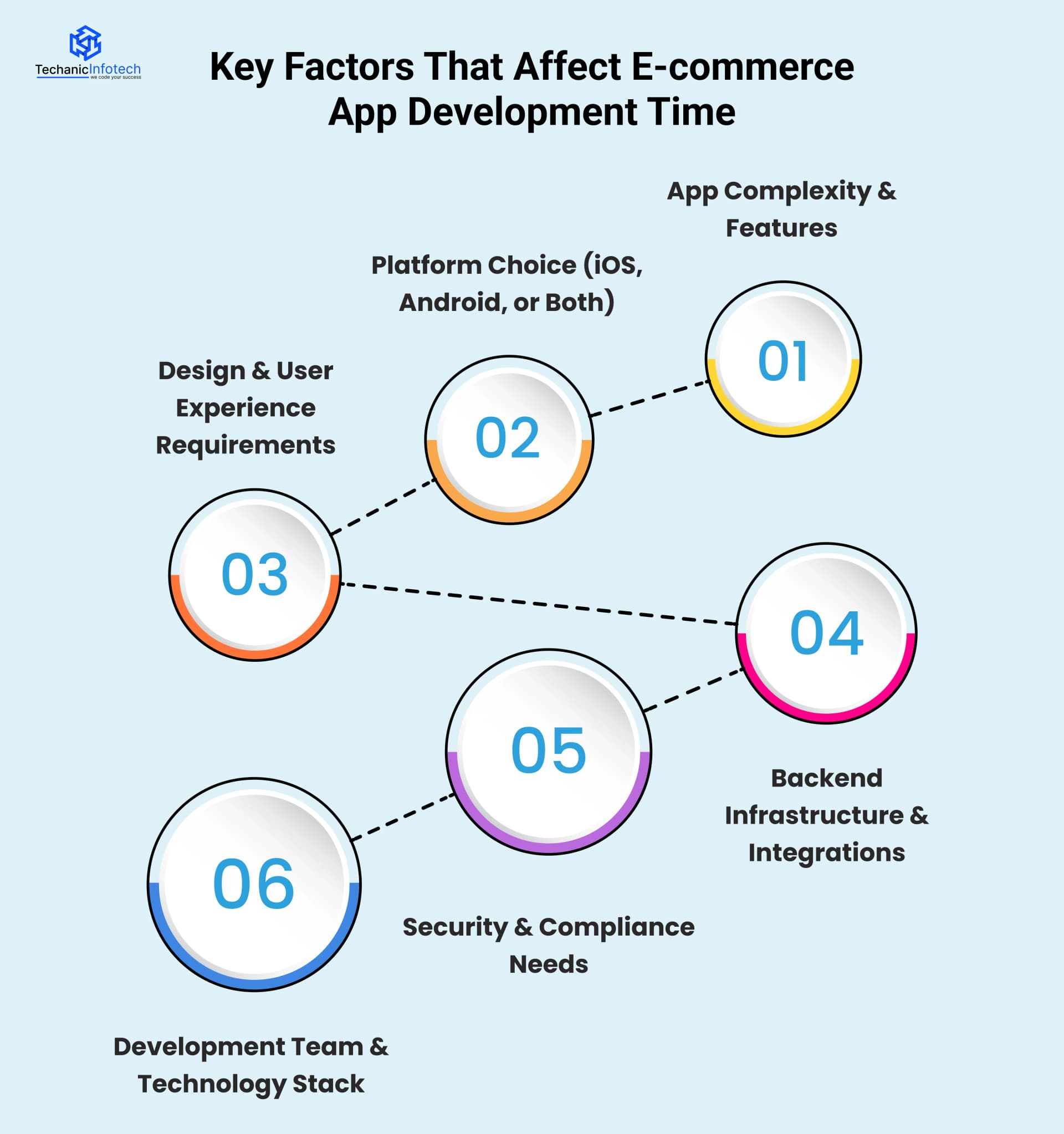 Key Factors That Affect E-commerce App Development Time