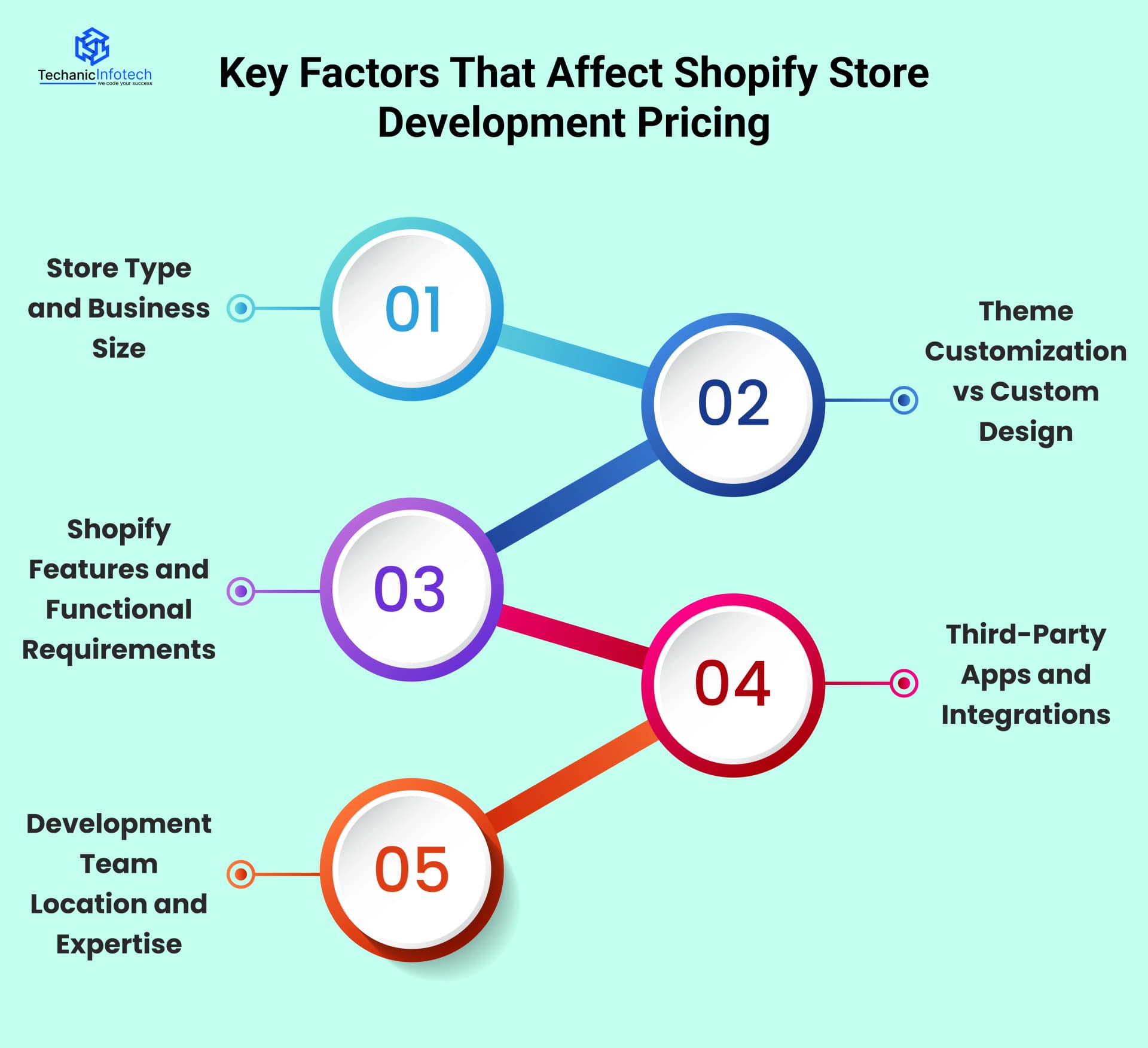 Key Factors That Affect Shopify Store Development Pricing