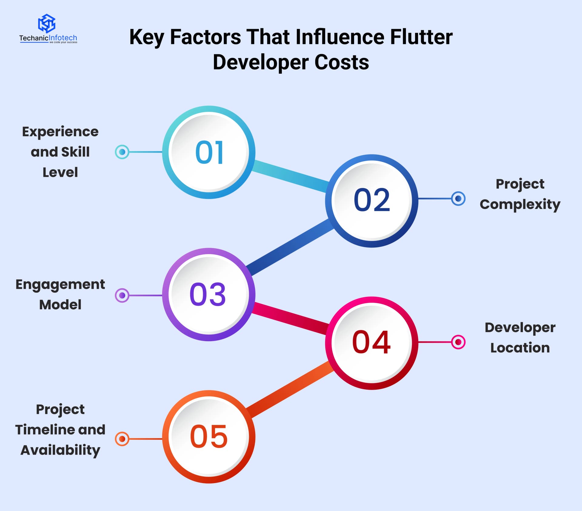 Key Factors That Influence Flutter Developer Costs