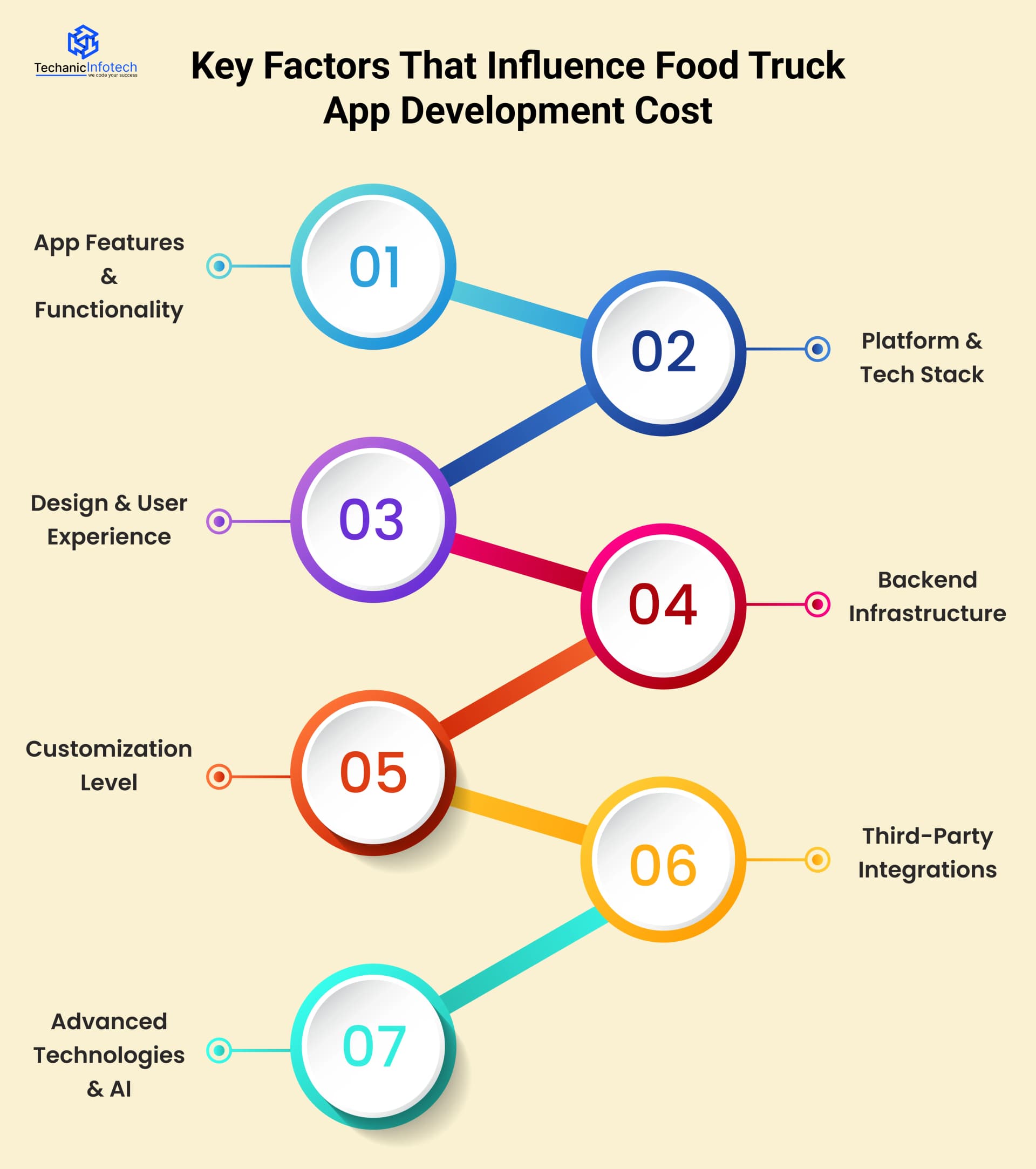 Key Factors That Influence Food Truck App Development Cost