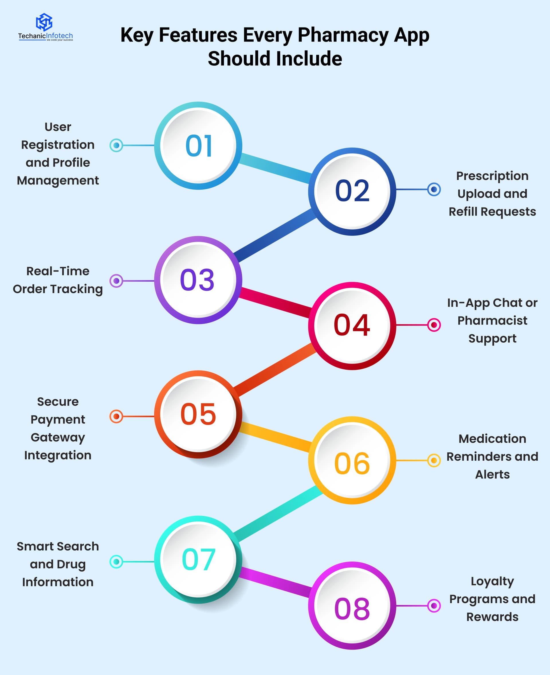 Key Features Every Pharmacy App Should Include