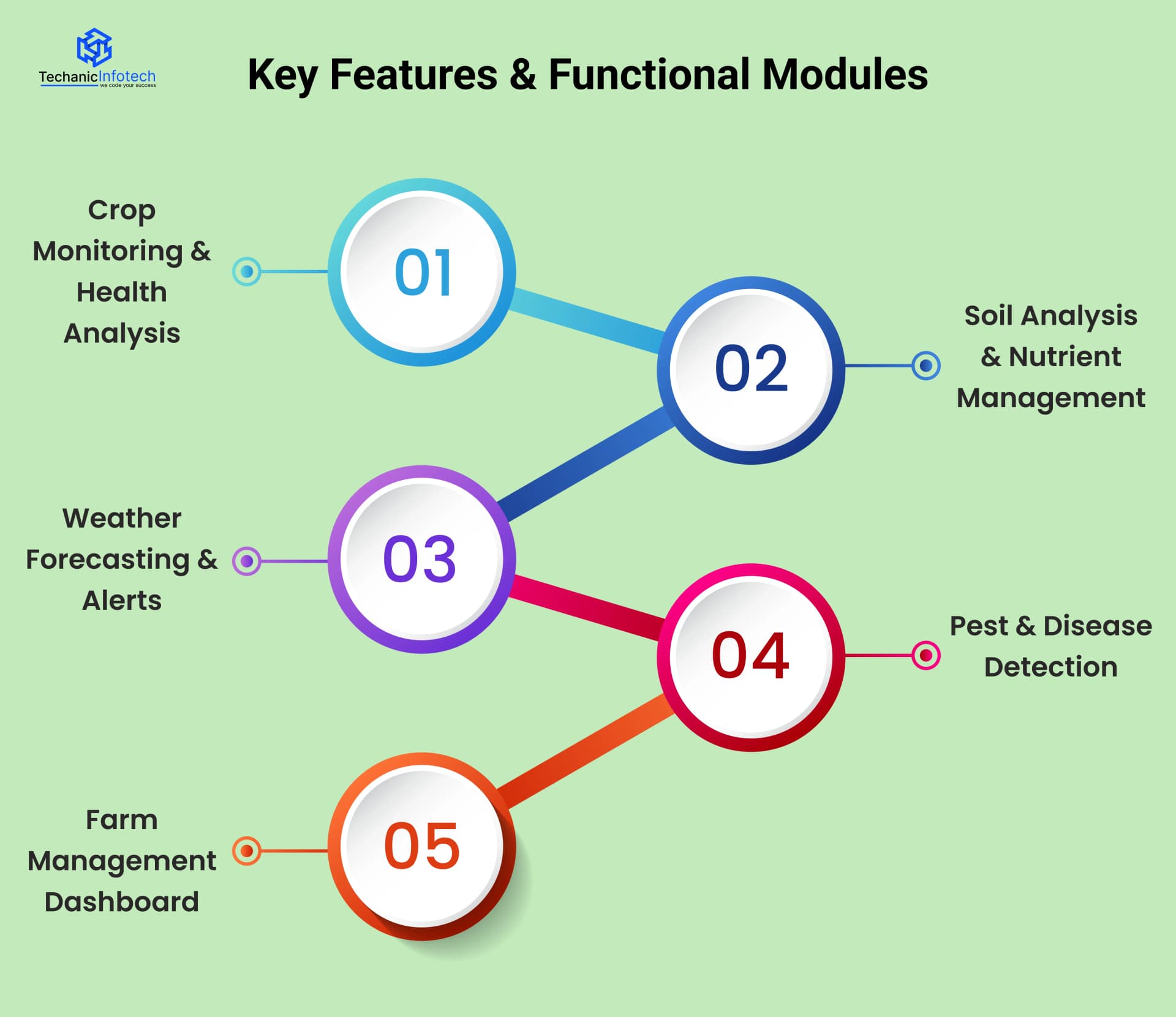 Key Features & Functional Modules