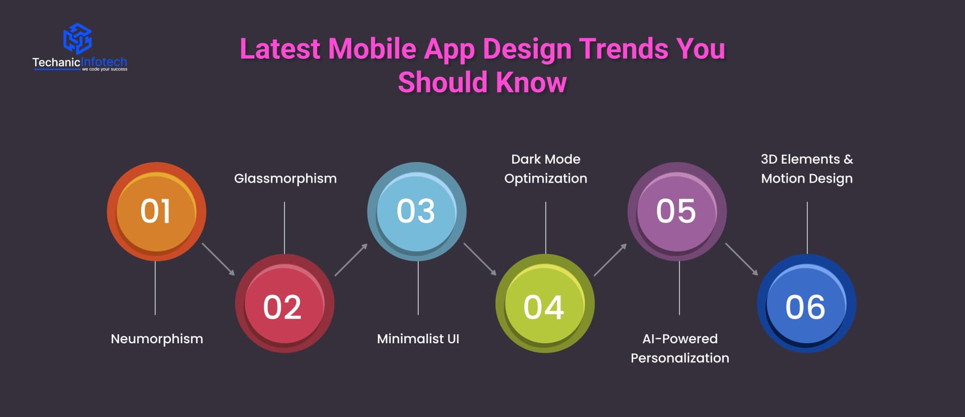 Latest Mobile App Design Trends You Should Know