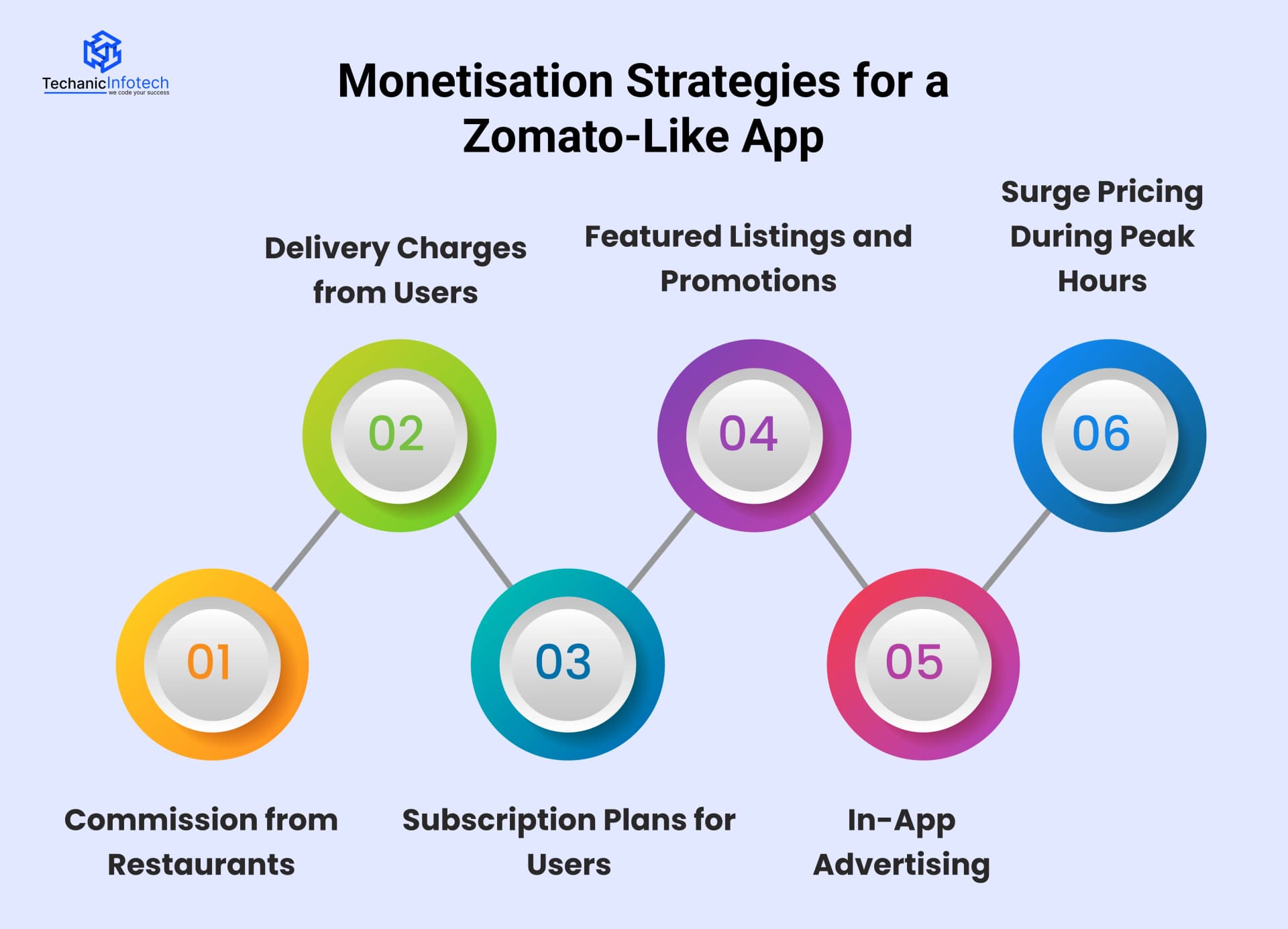 What Are the Best Monetisation Strategies for a Zomato-Like App?