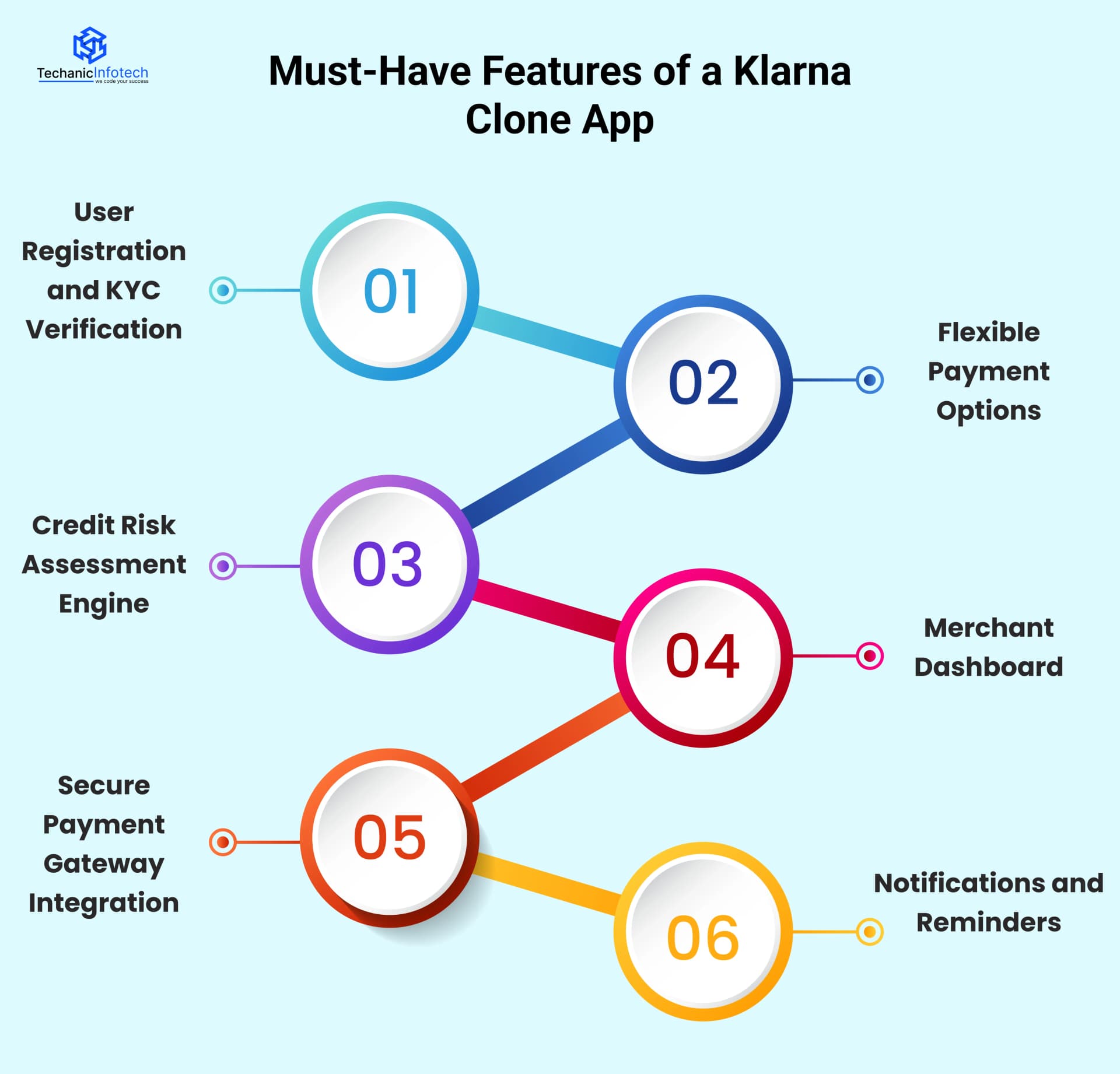 Must-Have Features of a Klarna Clone App