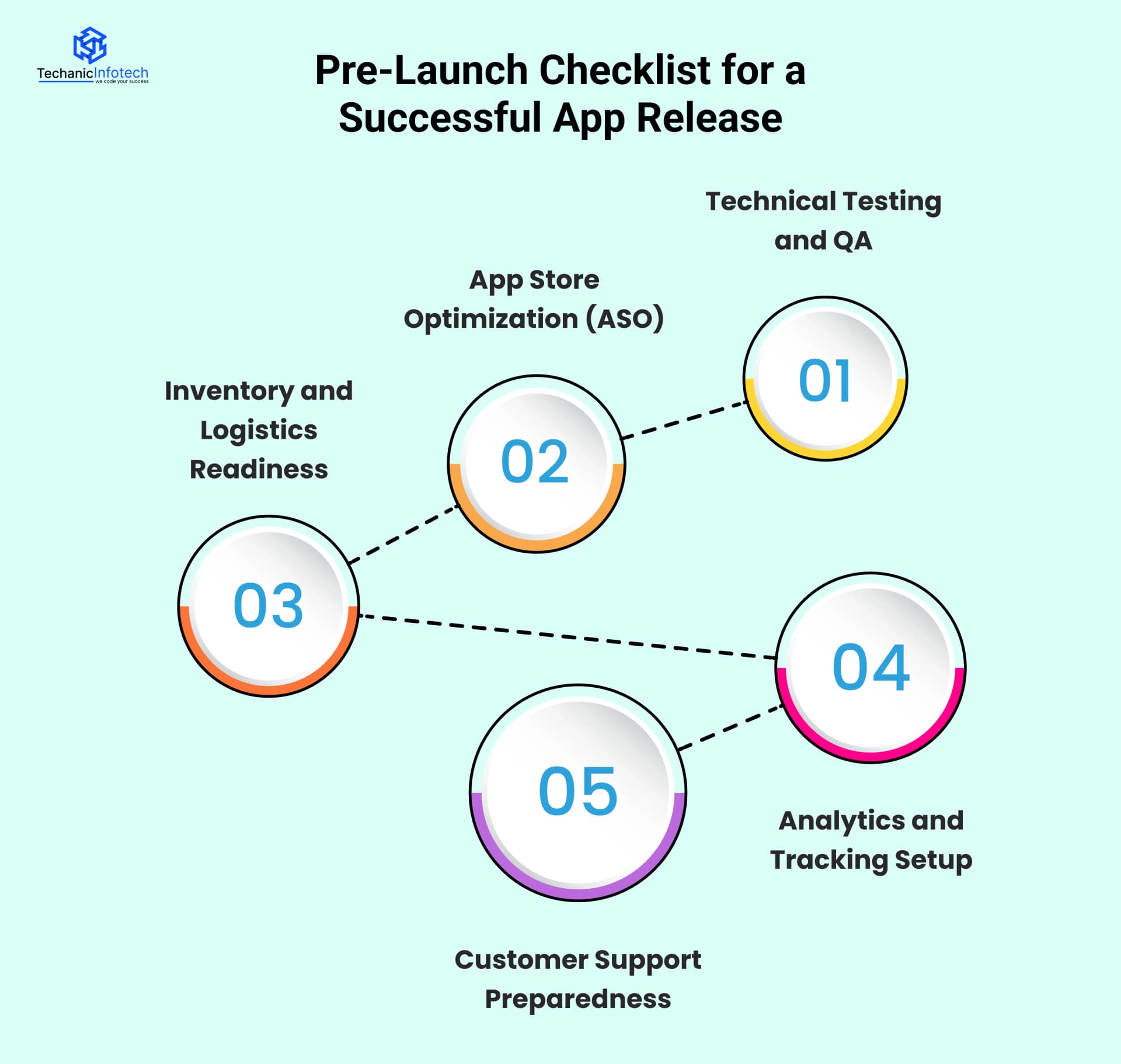 Pre-Launch Checklist for a Successful App Release