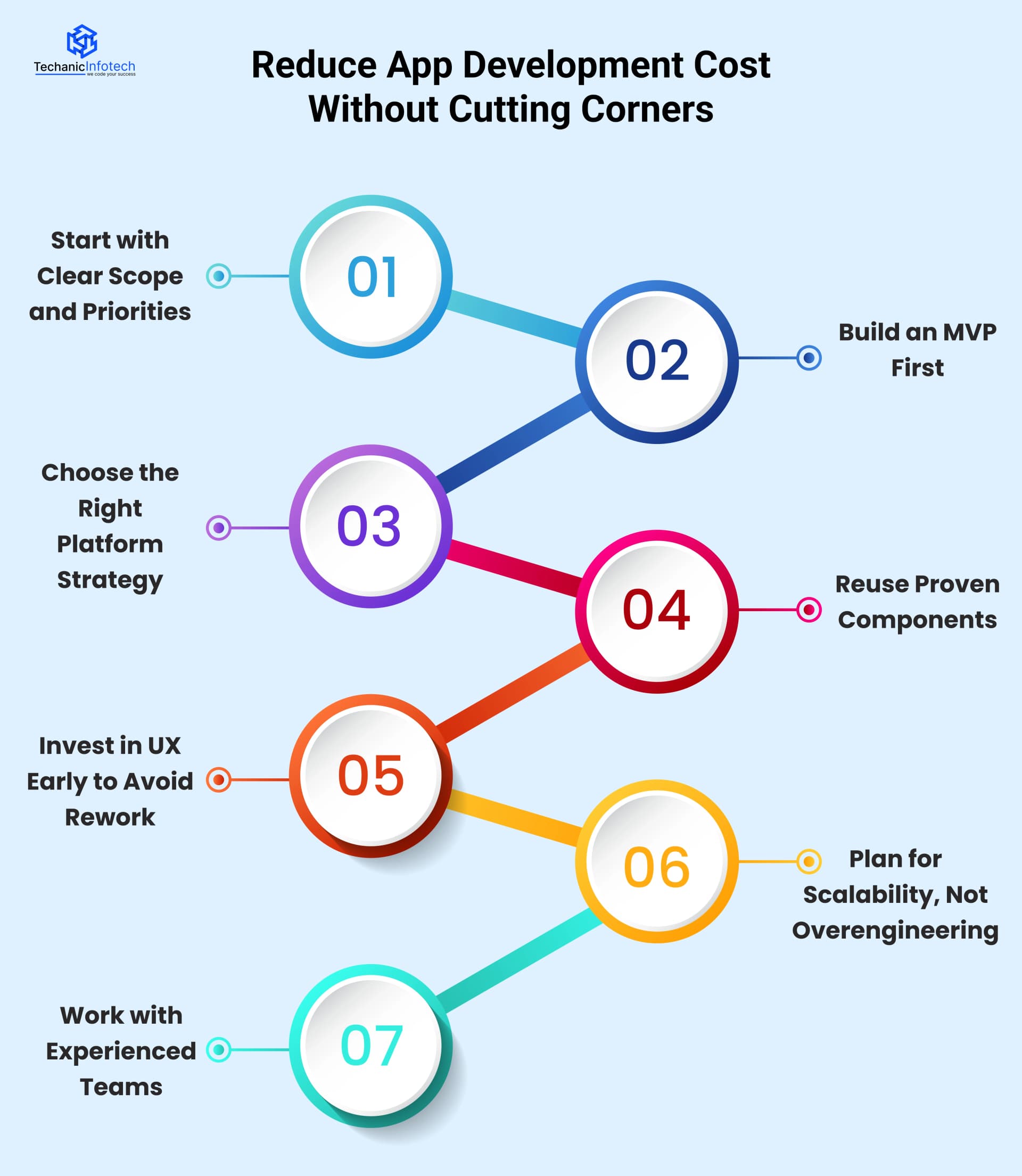How Smart Companies Reduce App Development Cost Without Cutting Corners?