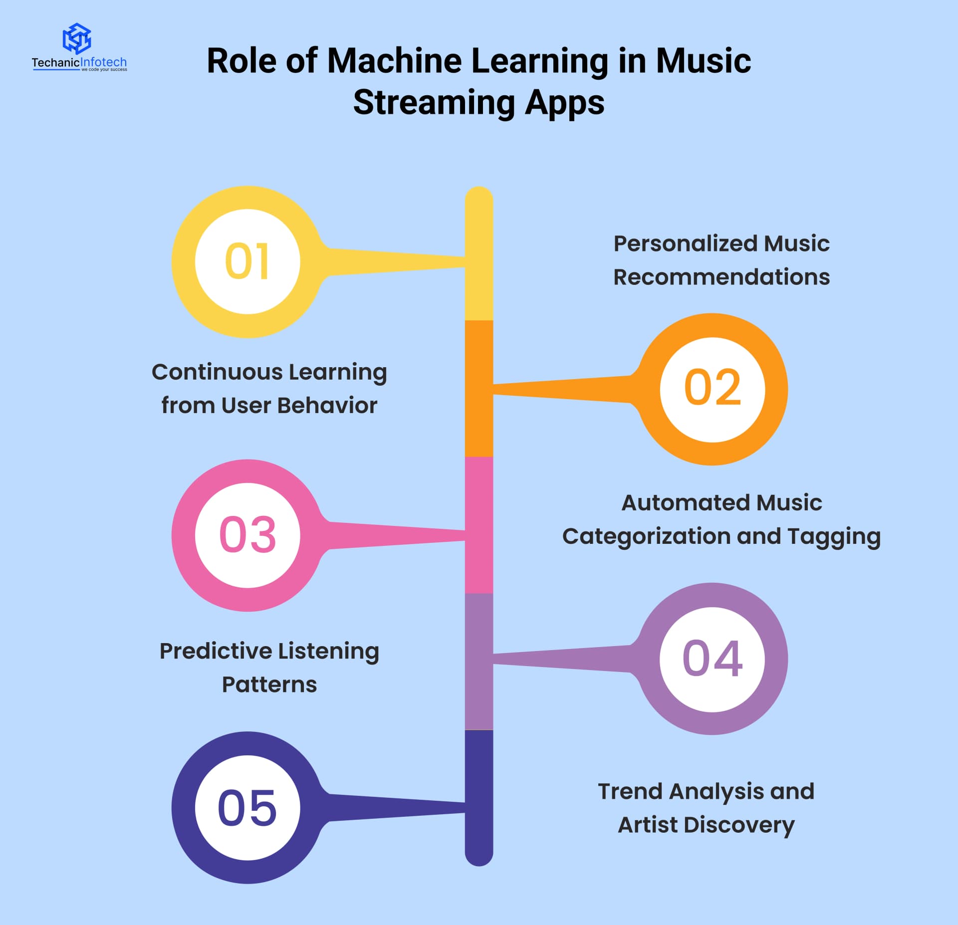 Role of Machine Learning in Music Streaming Apps