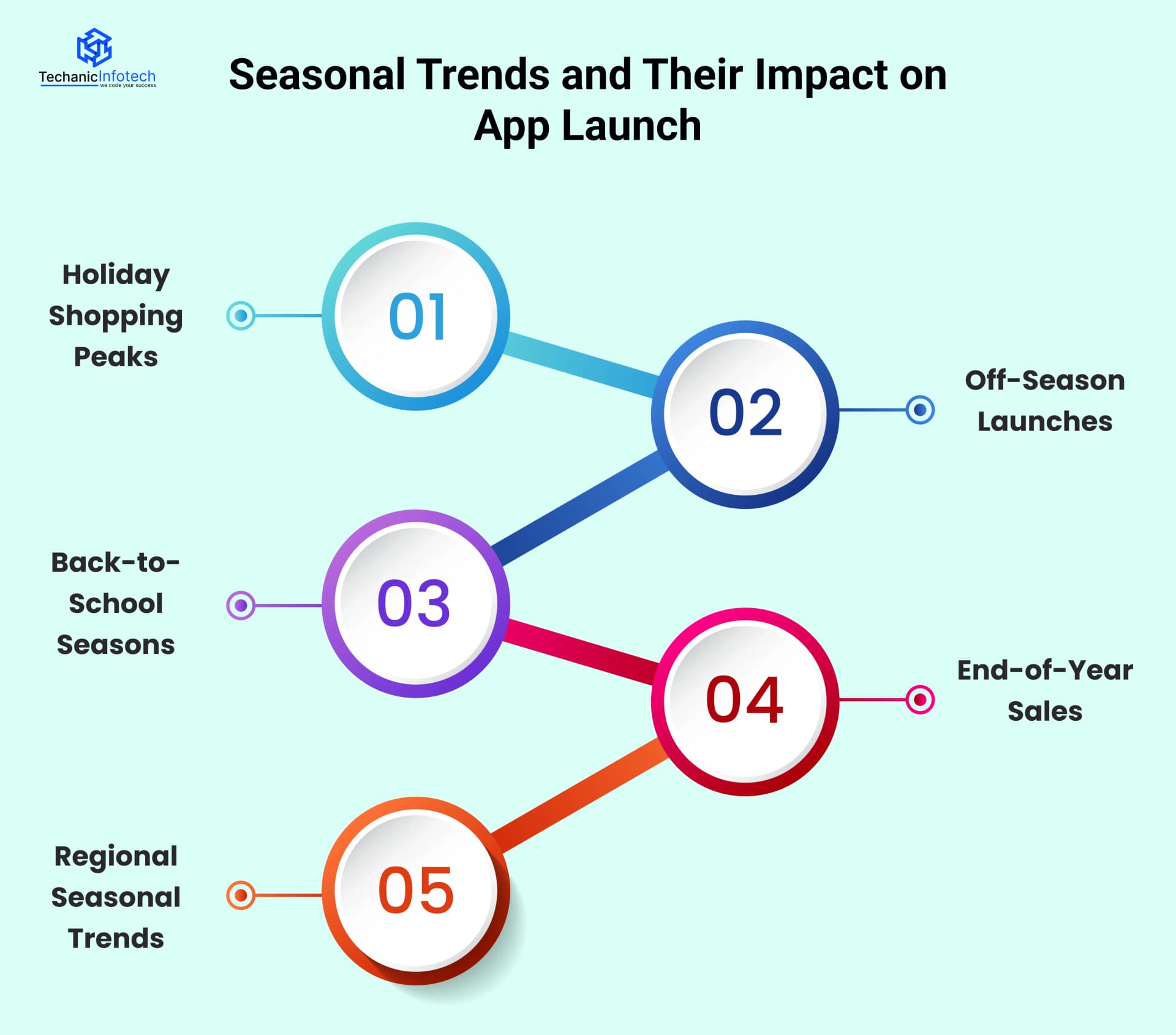 Seasonal Trends and Their Impact on App Launch