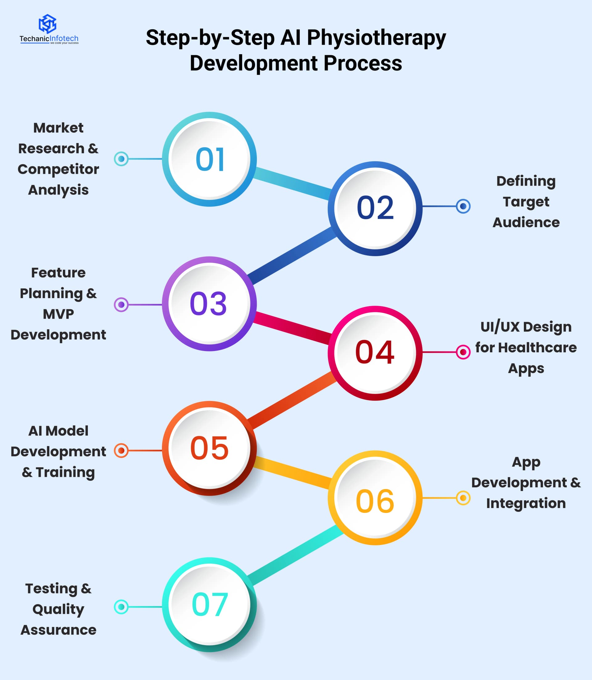 Step-by-Step AI Physiotherapy Development Process