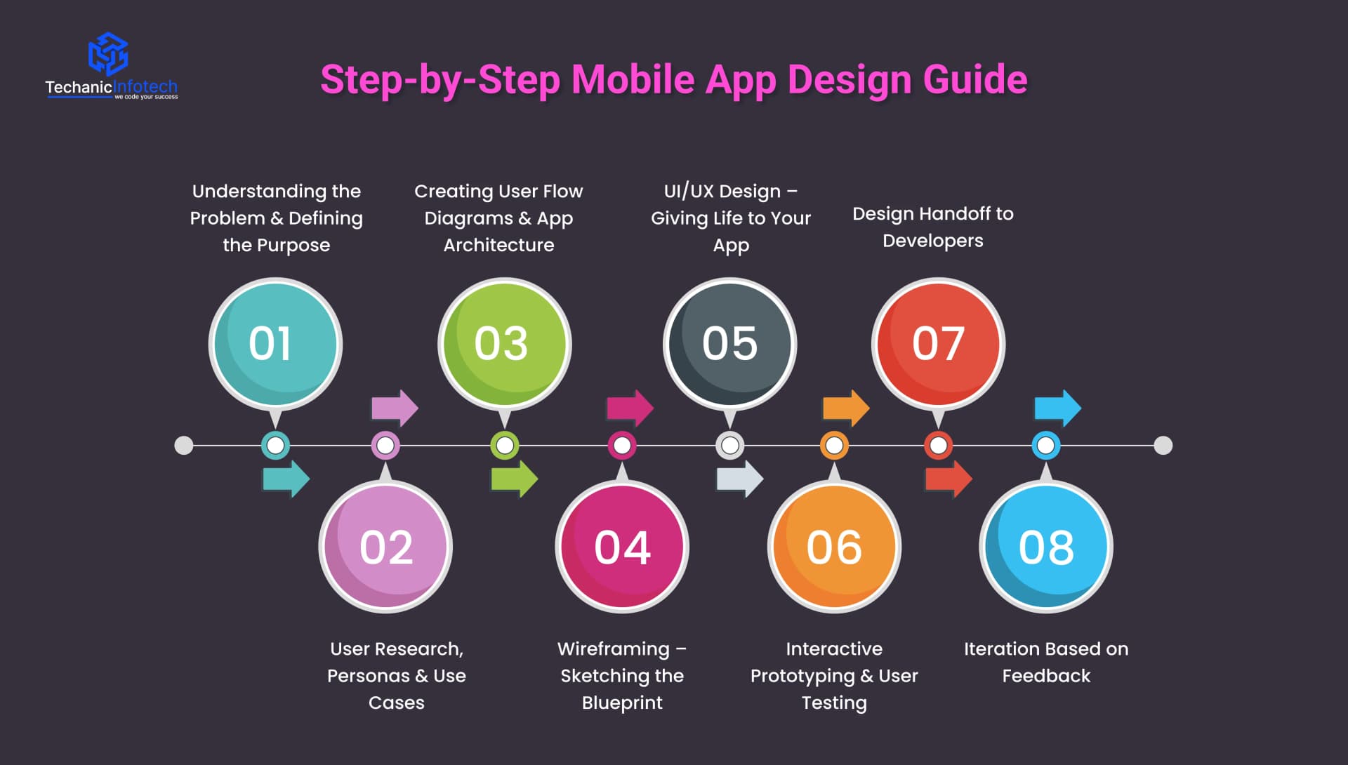 Step-by-Step Mobile App Design Guide