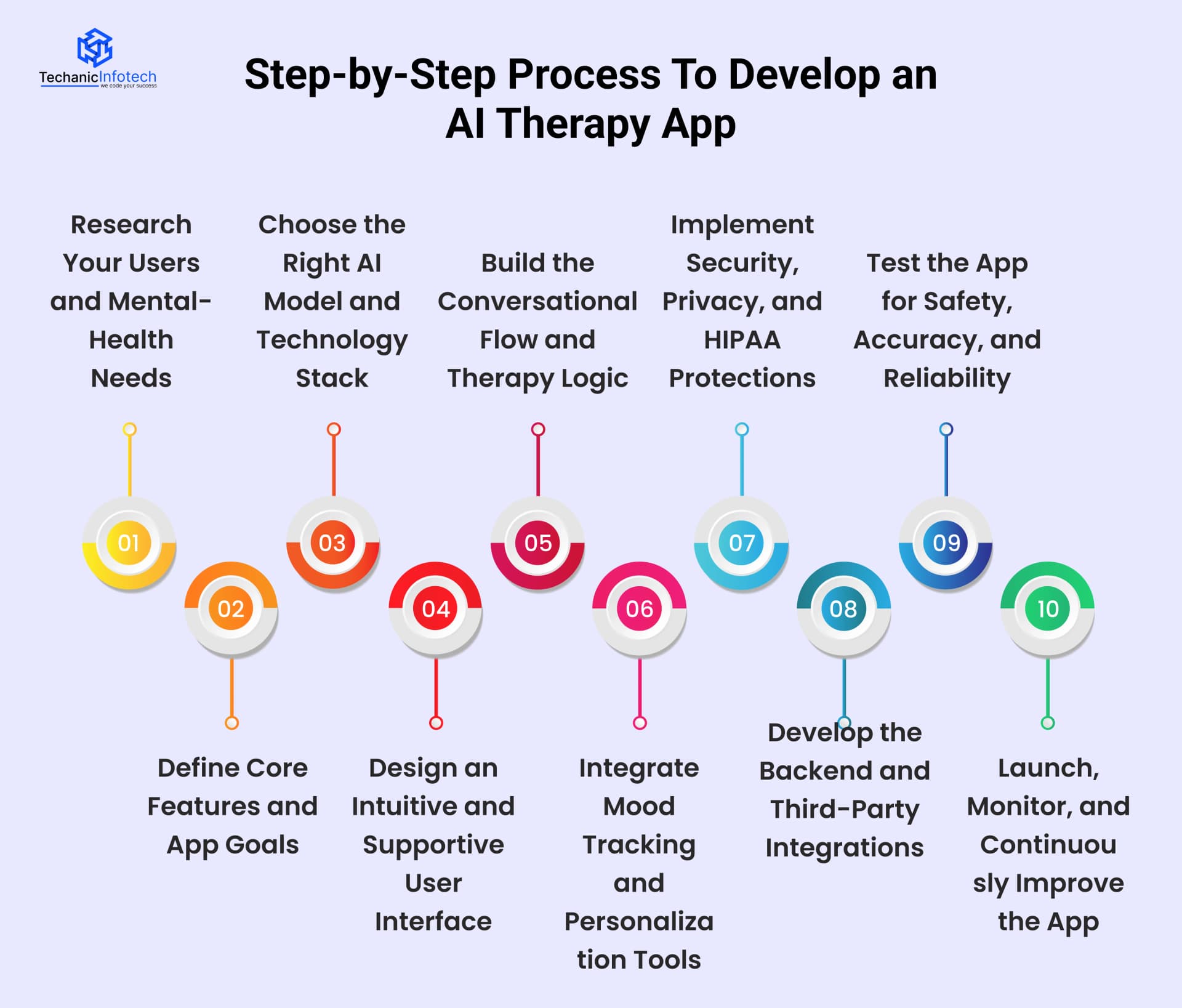 Process To Develop an AI Therapy App