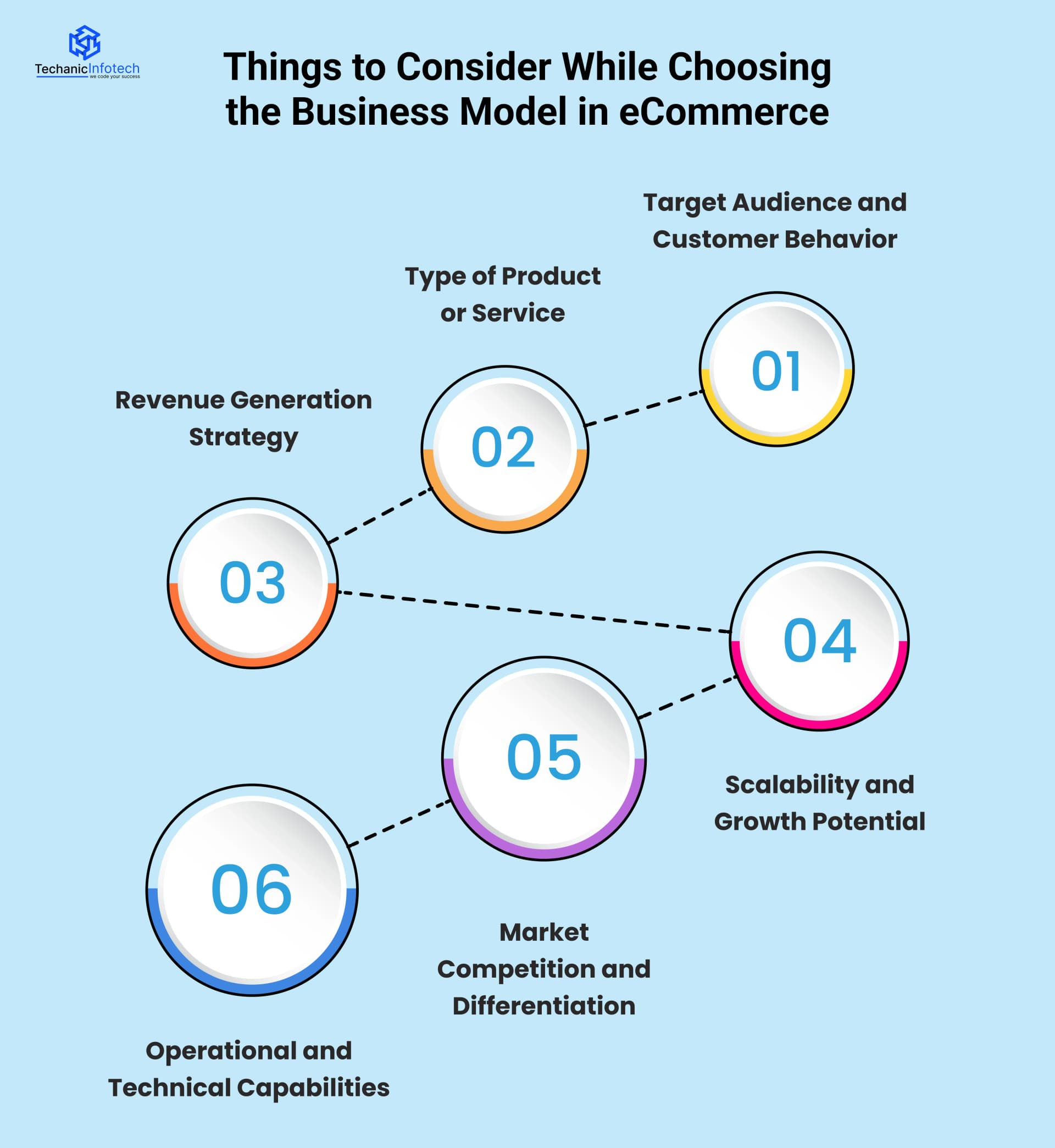 Things to Consider While Choosing the Business Model in eCommerce