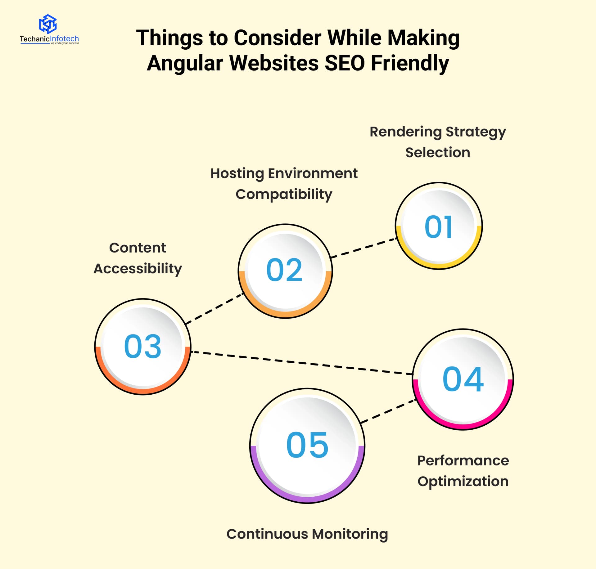 Things to Consider While Making Angular Websites SEO Friendly
