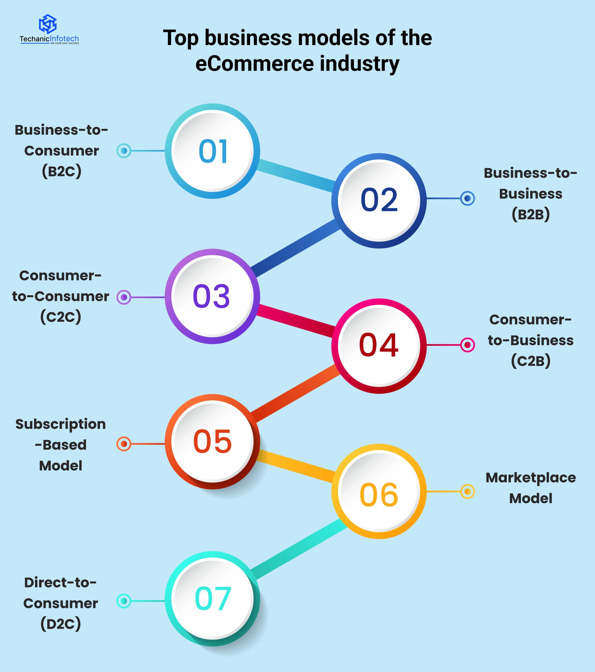 Top Business Models of the e-commerce industry