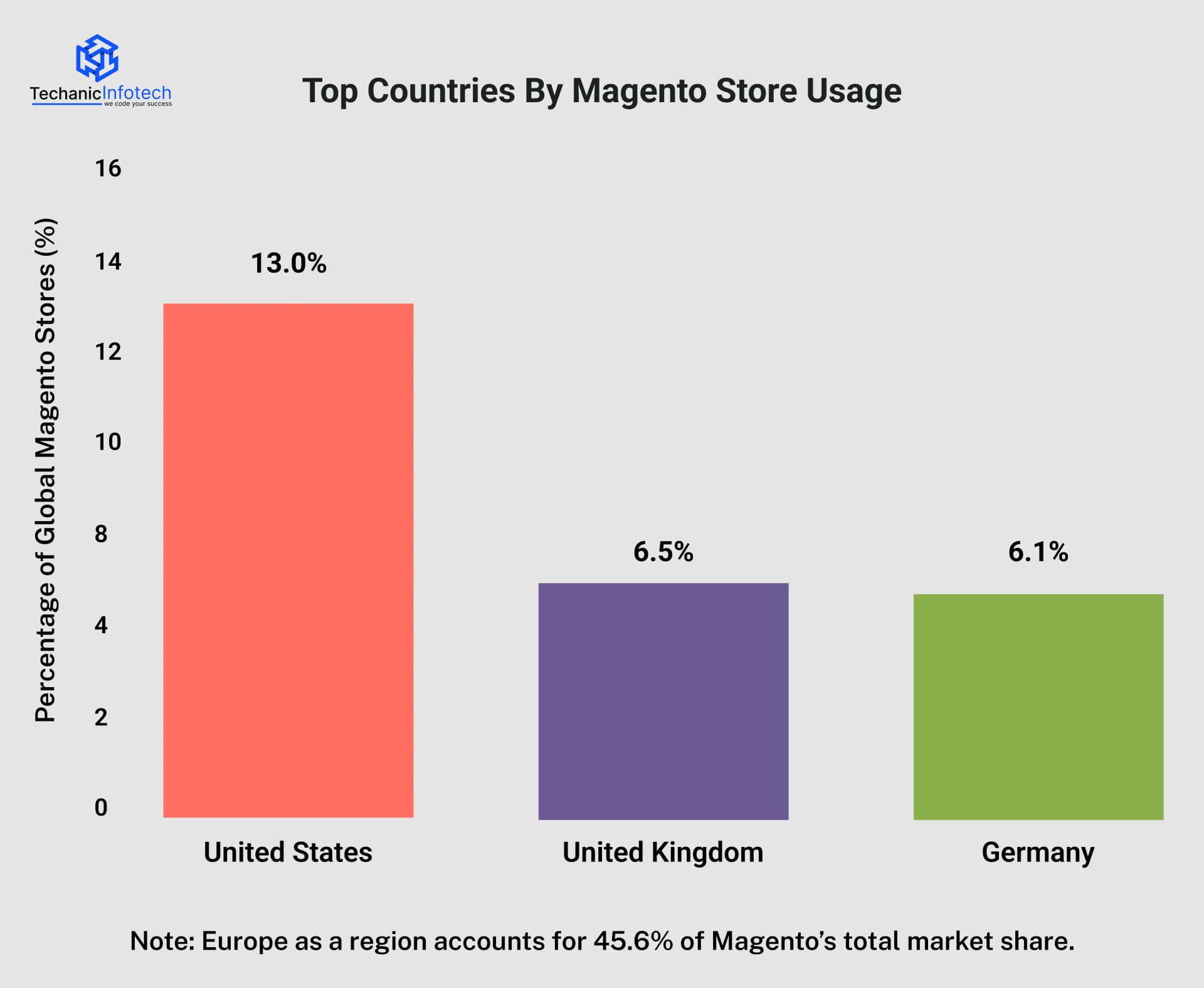 Top[ Countries Who Use Magento