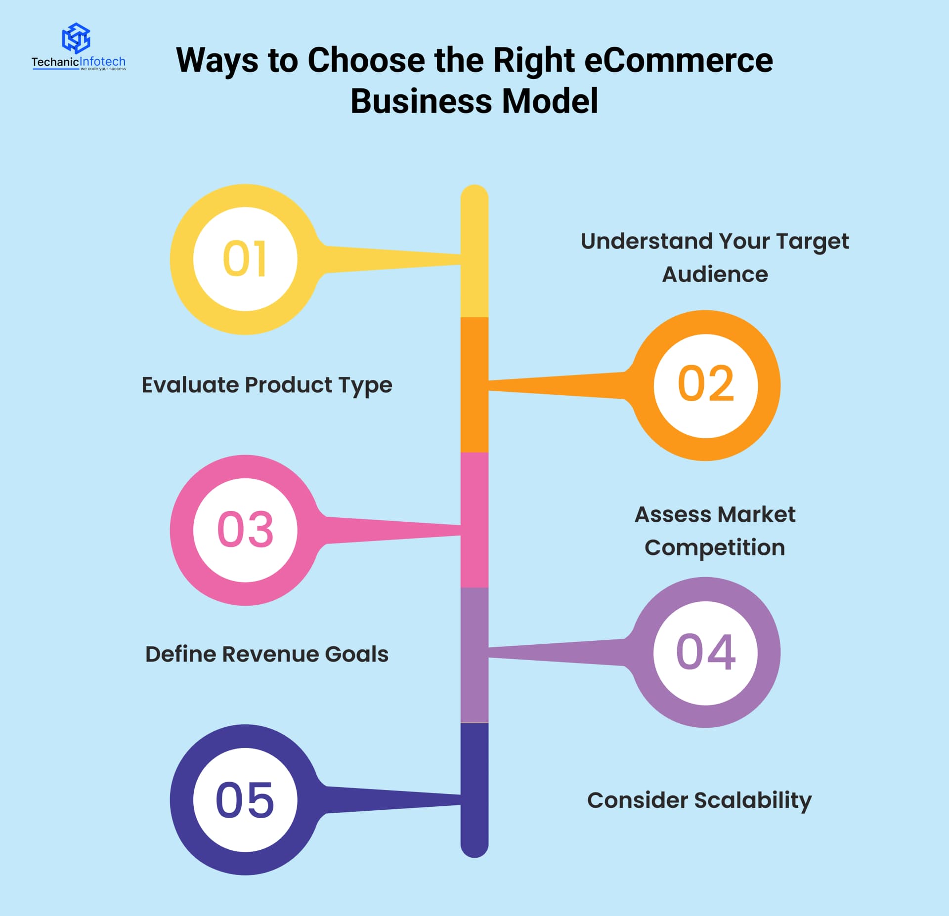 Ways to Choose the Right eCommerce Business Model