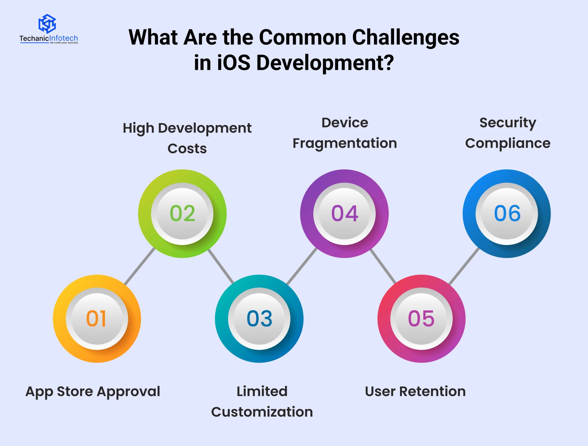 What Are the Common Challenges in iOS Development?
