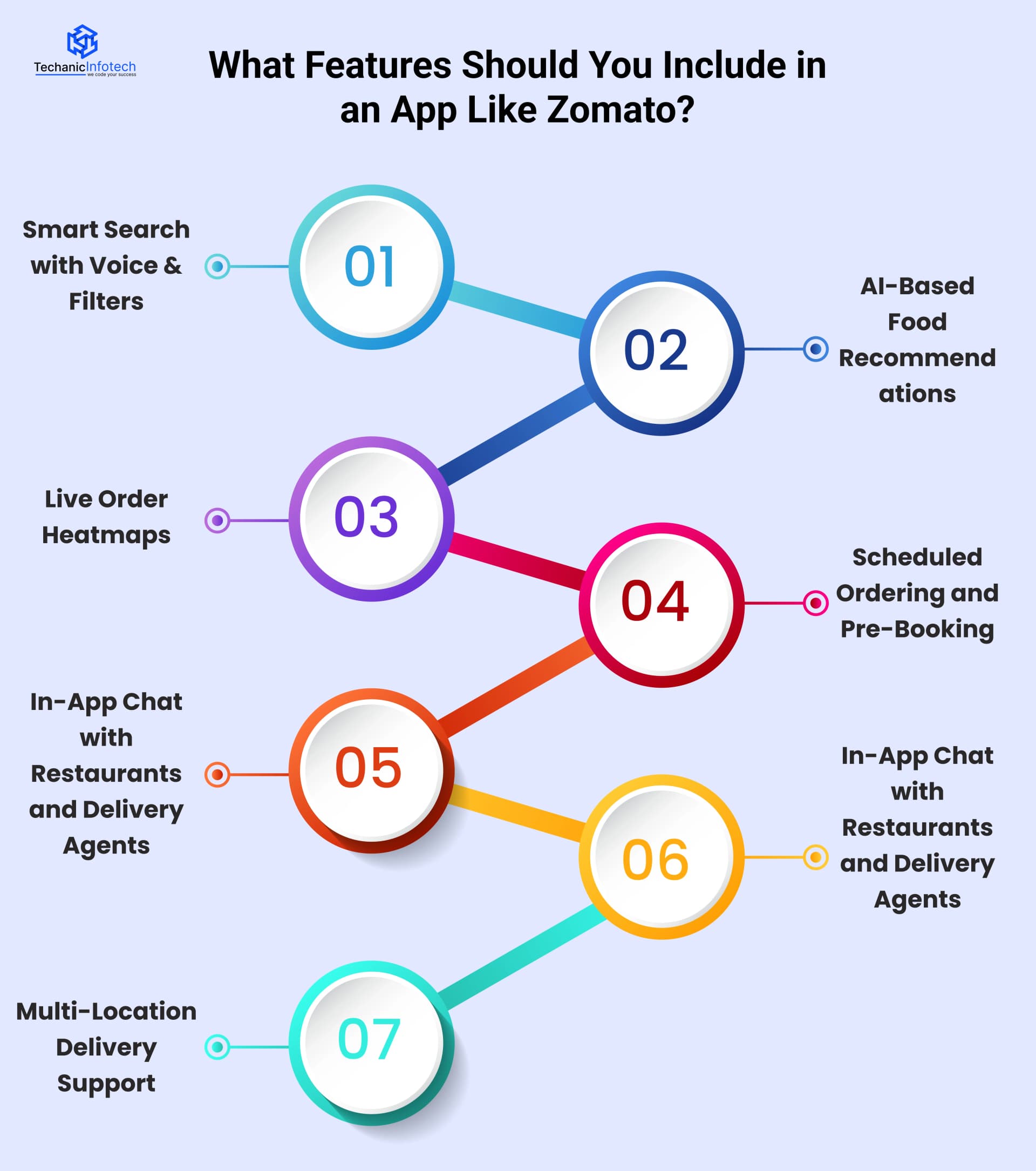 What Features Should You Include in an App Like Zomato?
