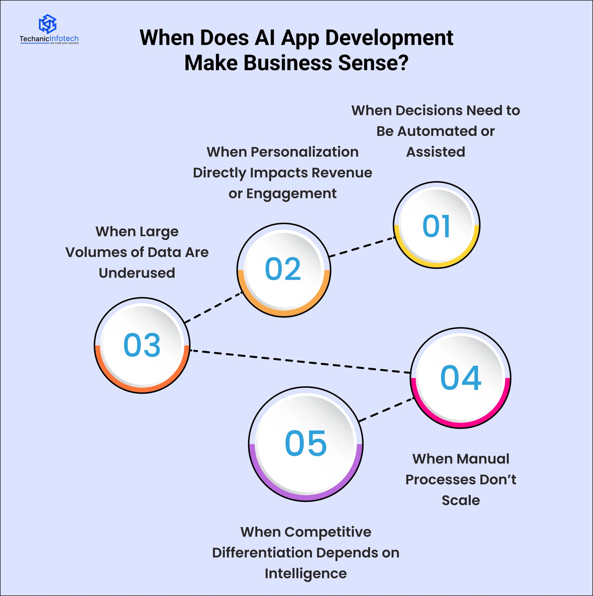 When Does AI App Development Make Business Sense?