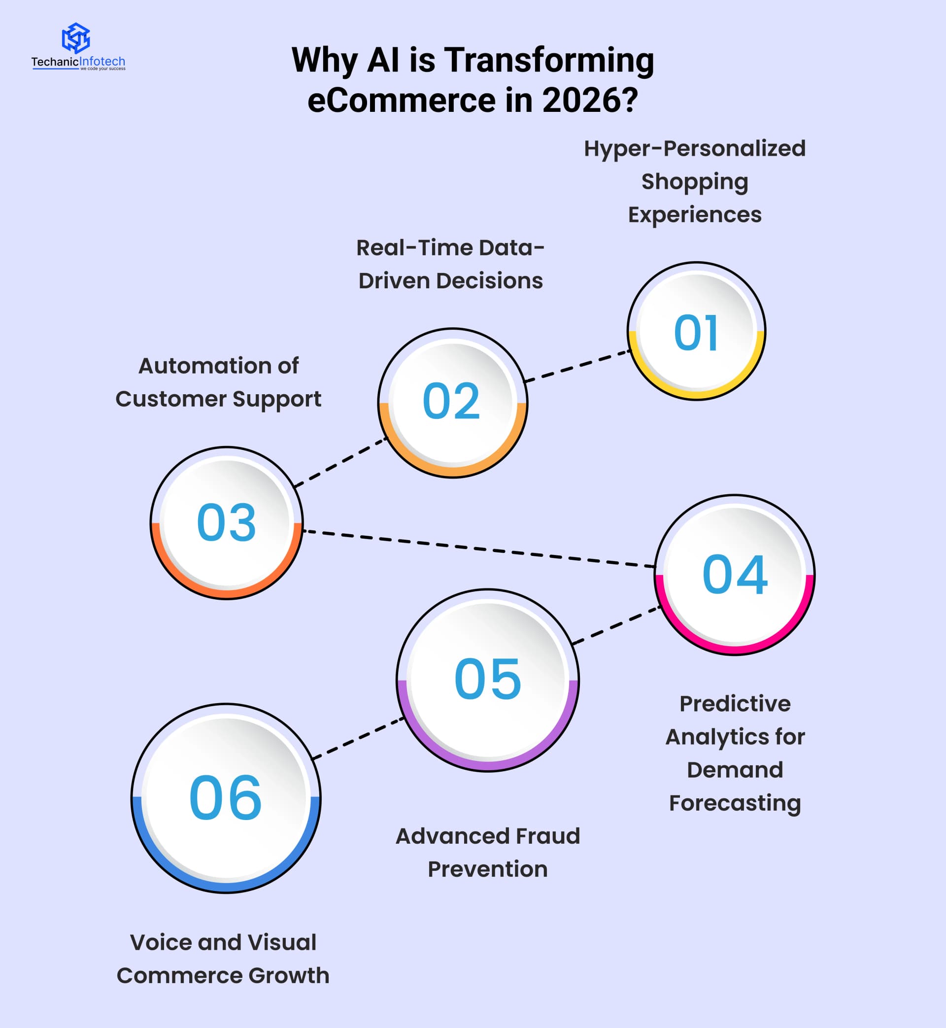 Why AI is Transforming eCommerce in 2026?