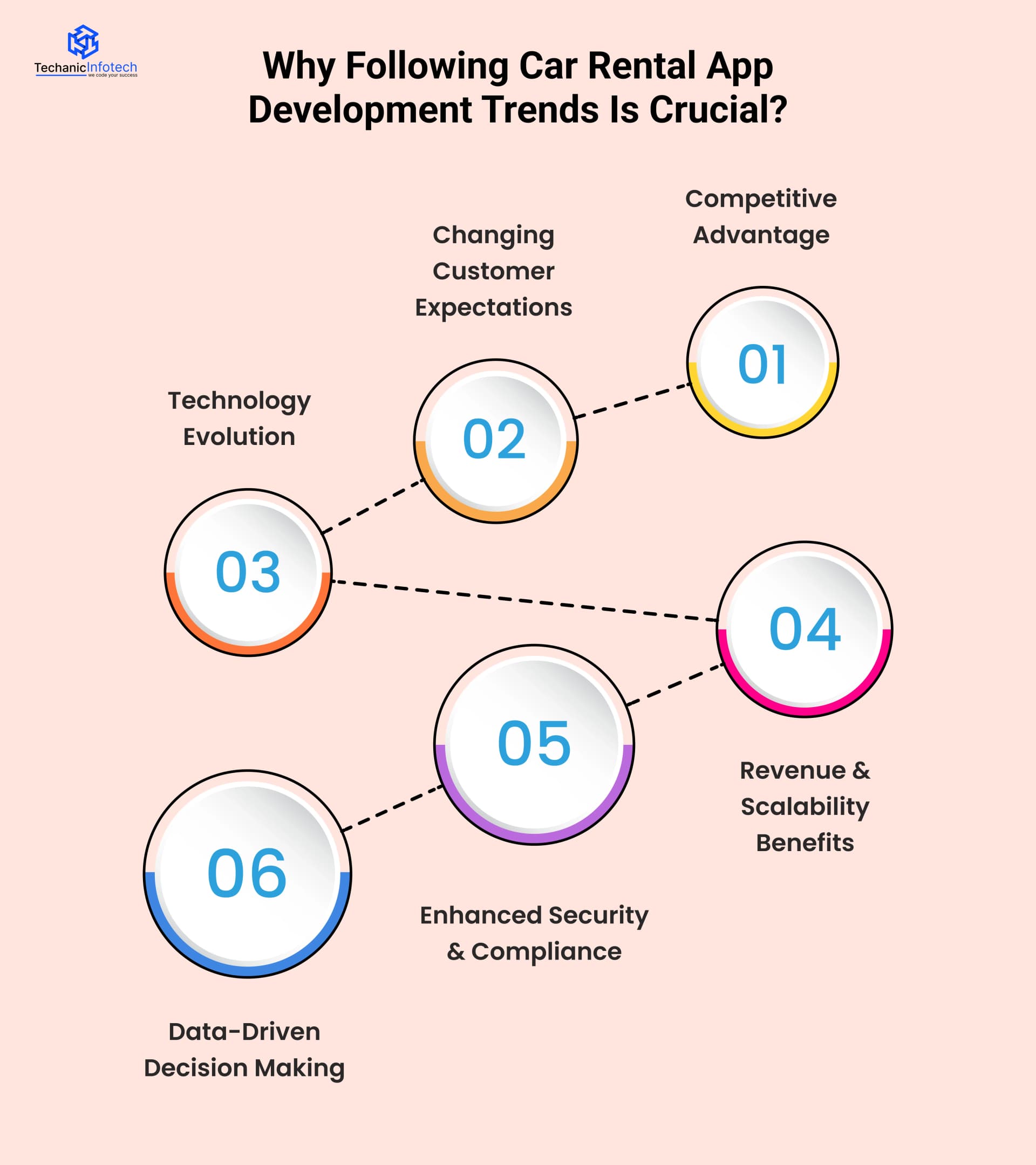 Why Following Car Rental App Development Trends Is Crucial?