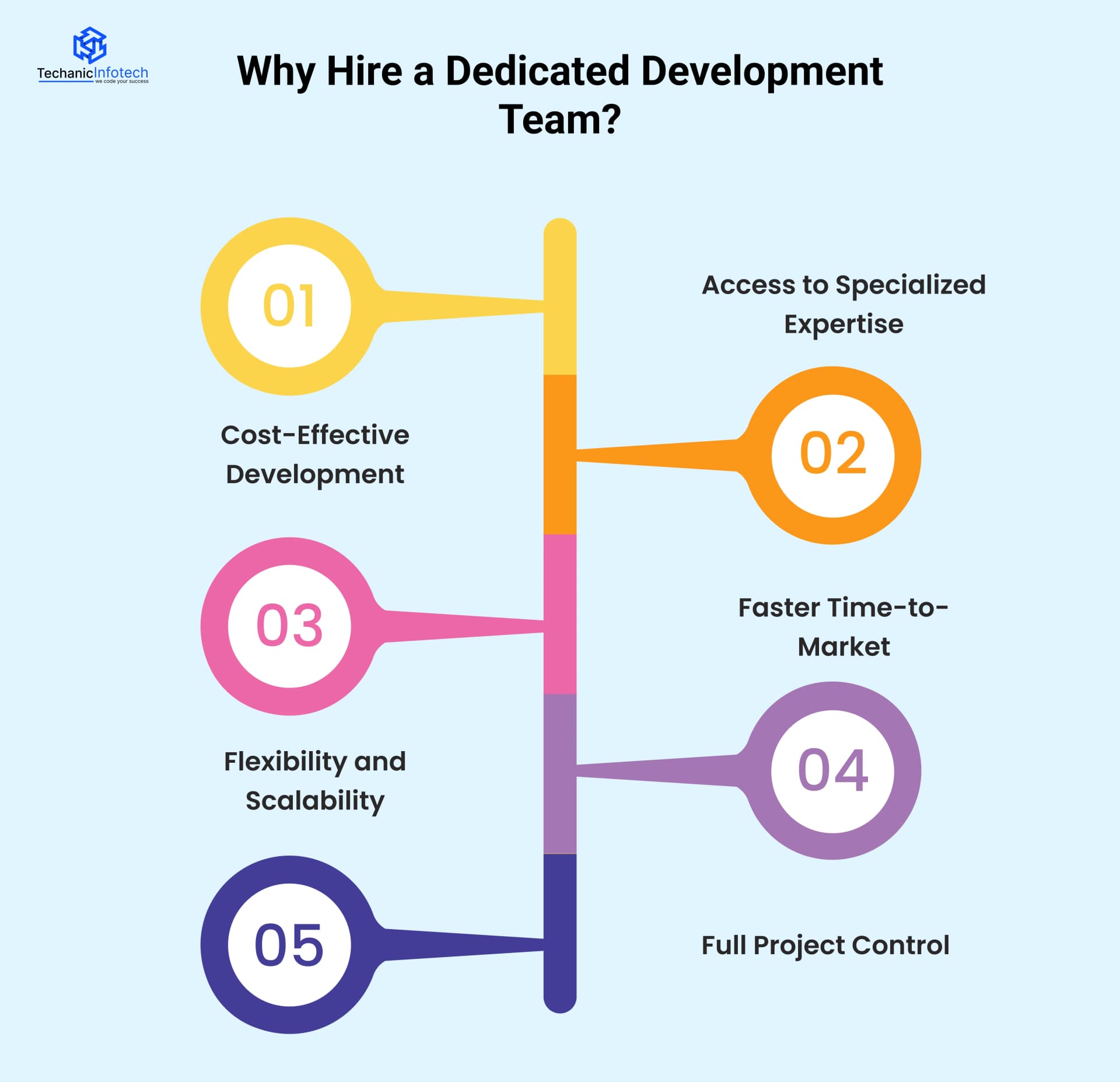 Why Hire a Dedicated Development Team?