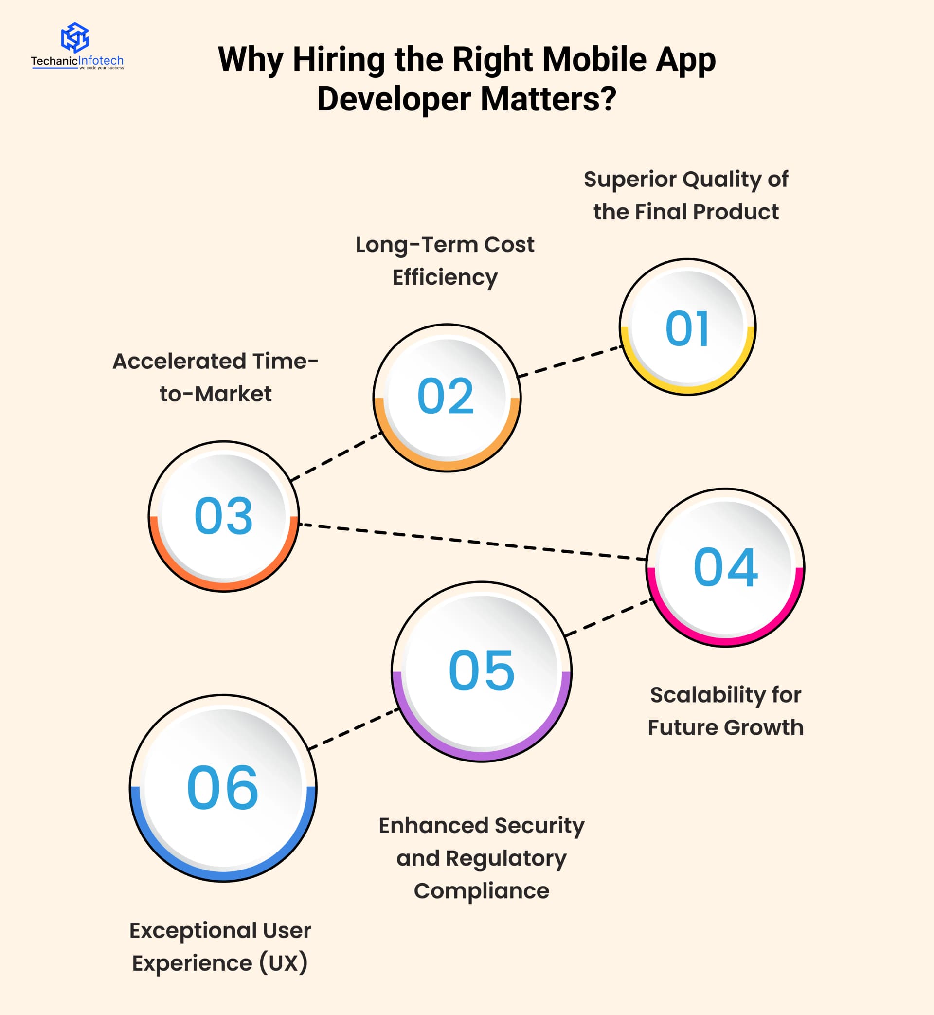 Why Hiring the Right Mobile App Developer Matters?